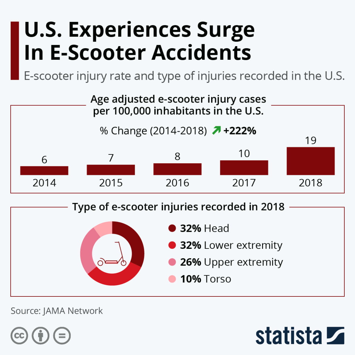 How Many Electric Scooter Accidents Per Year