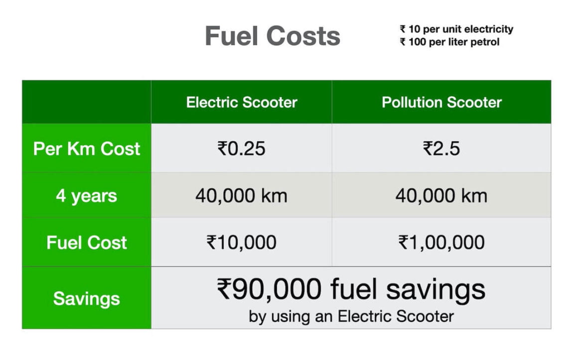 How Much Electric Scooter Cost Per Km